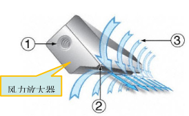 風(fēng)力放大器